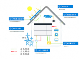 Integrated photovoltaic energy storage solution